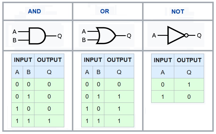 AND OR NOT ANSI Symbol's & Truth Table's